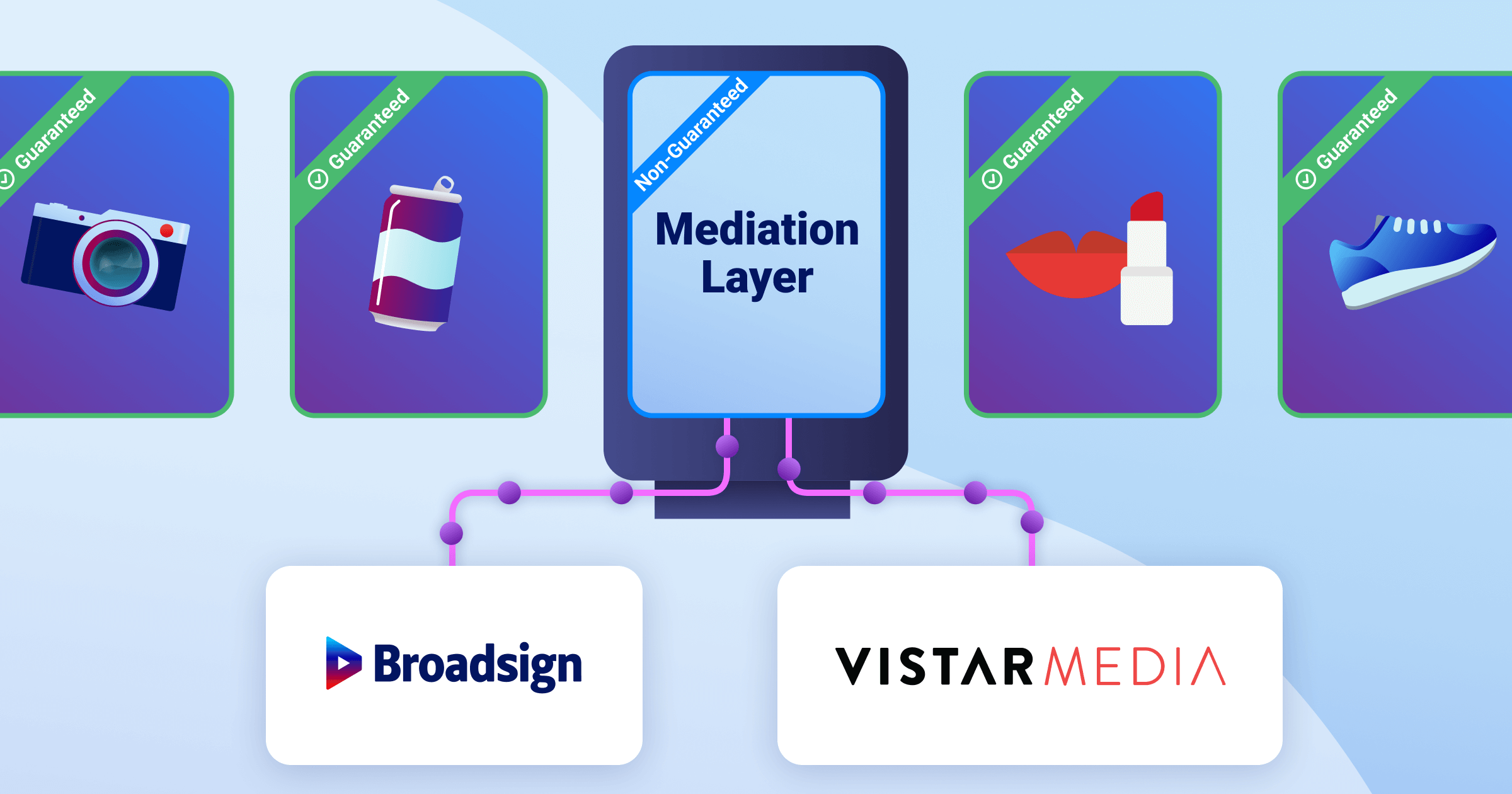 Illustration showing Broadsign and Vistar Media connected through a mediation layer.