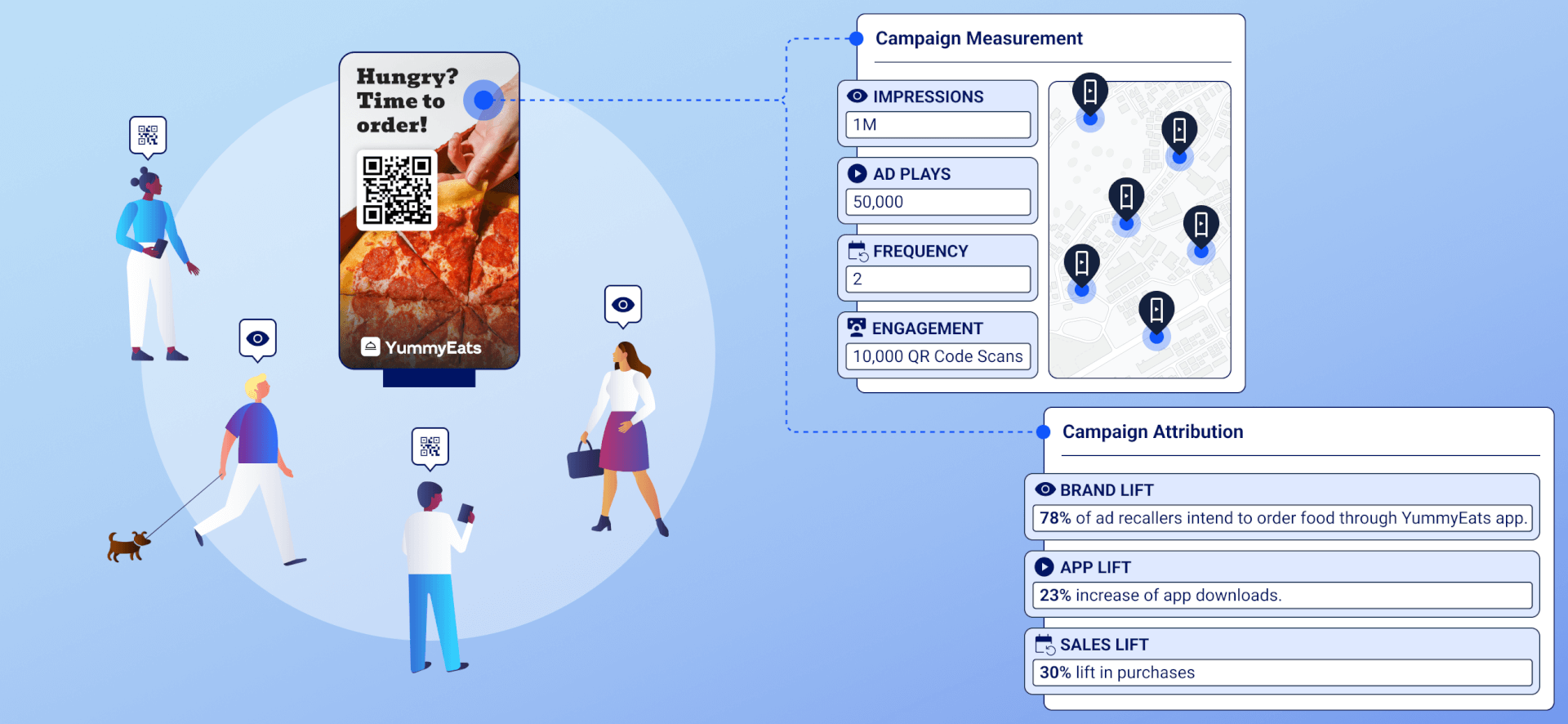 Illustration of a digital out-of-home ad campaign showing audience engagement alongside campaign measurement and attribution metrics, including impressions, ad plays, frequency, engagement, brand lift, app downloads, and sales lift.