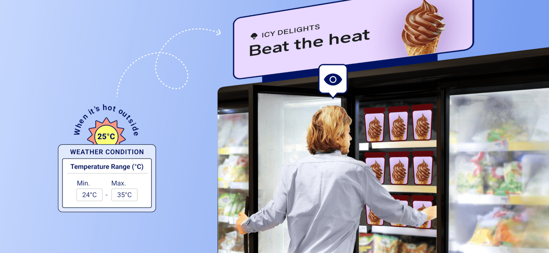 Digital ice cream promotion in a grocery freezer aisle triggered by hot weather conditions, illustrating context-aware DOOH advertising.