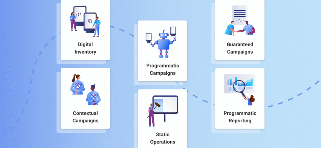 Illustration of Broadsign Platform features, including digital inventory, guaranteed and programmatic campaigns, contextual campaigns, static operations, and programmatic reporting.